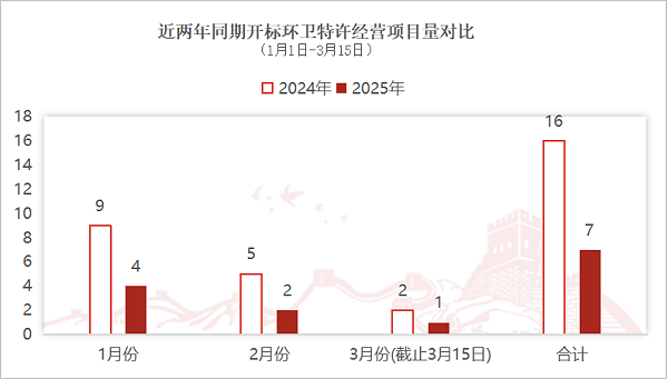 乐冠体育环保：近两年同期开标环卫特许经营项目量对比
