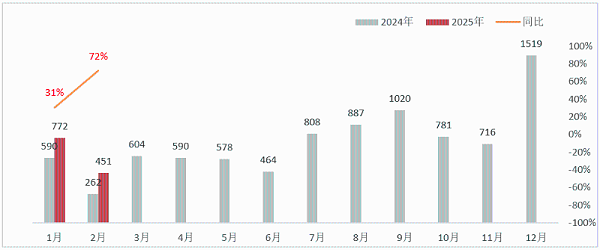 乐冠体育环保-2024年-2025年新能源环卫月度销量数据