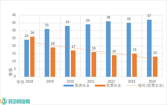 乐冠体育环保：历年50强企业国资民营企业对比图