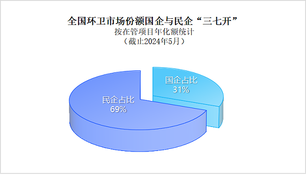 乐冠体育环保：环卫市场国营企业与民营企业形成“三七开”格局