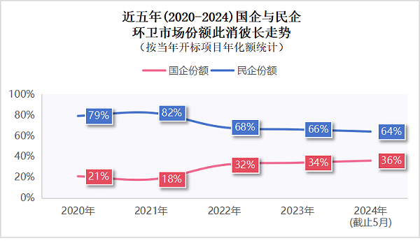 乐冠体育环保：近五年环卫市场份额走势图