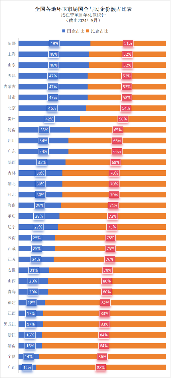 乐冠体育环保：全国各地环卫市场国企与民企份额占比