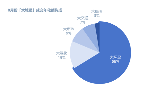 乐冠体育环保：8月份城市服务成交年化额构成
