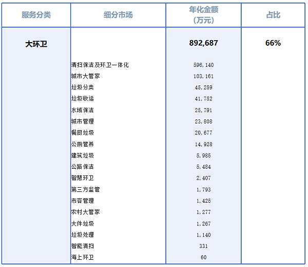 乐冠体育环保：大环卫细分市场