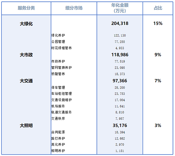 乐冠体育环保：其它城市服务细分市场