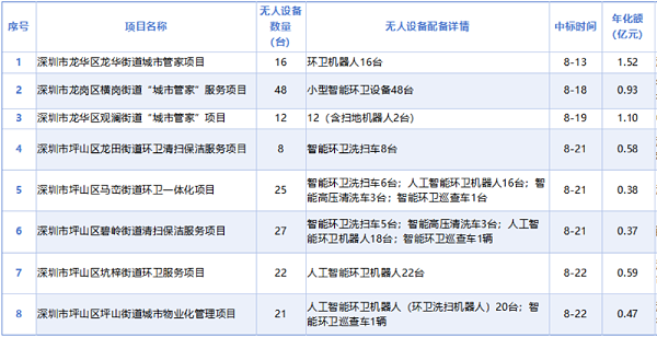 乐冠体育环保：截止22日深圳市8月份已开标镇街级环卫项目