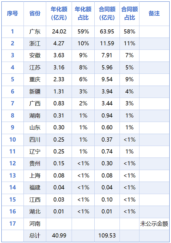 乐冠体育环保：2025年已开标环卫+无人驾驶项目各省分布