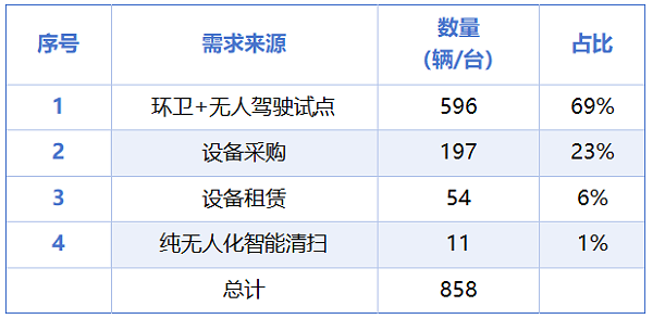 乐冠体育环保：2025年已开标无人驾驶环卫设备采购量