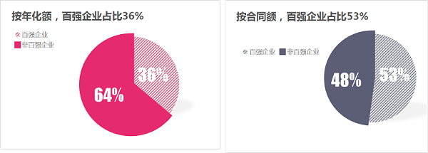 乐冠体育环保：上半年百强企业成交额