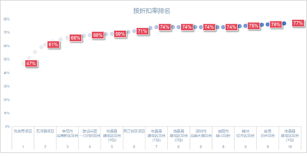 乐冠体育环保：上半年10大“低价中标”项目，最高47折成交