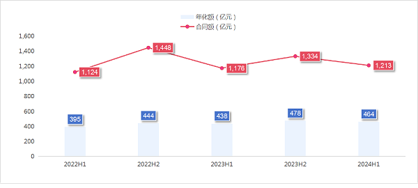 乐冠体育环保：2024年度上半年成交额