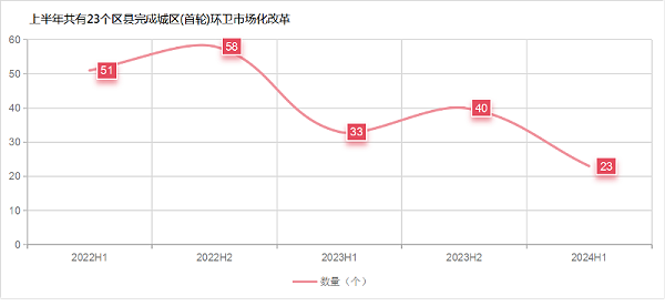乐冠体育环保：首轮环卫市场化推进速度