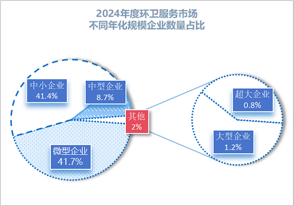乐冠体育环保：2024年度环卫服务市场不同年化规模企业数量占比