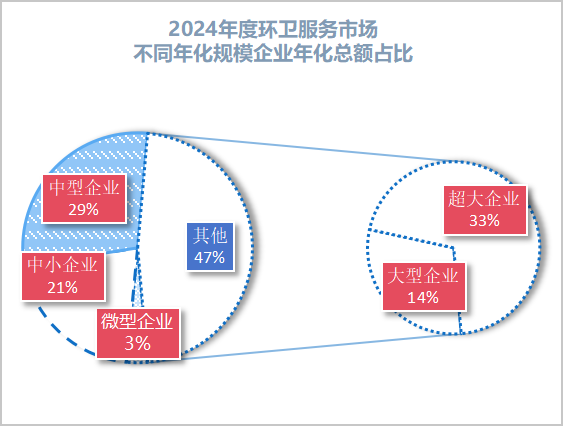 乐冠体育环保：2024年度环卫服务市场不同年化规模企业数量占比