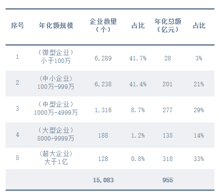 乐冠体育环保：2024年度环卫服务市场不同年化规模企业数量占比