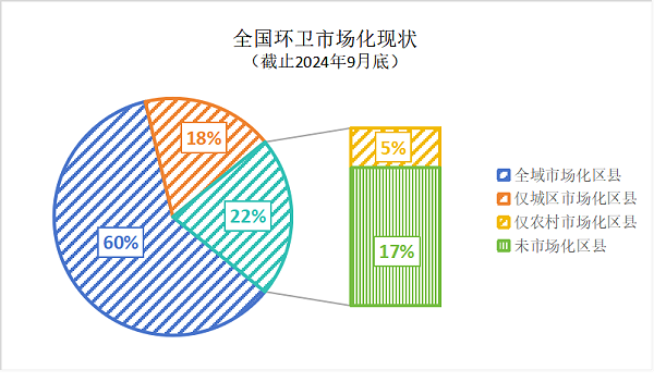 乐冠体育环保：全国环卫市场化现状（截止2024年9月）