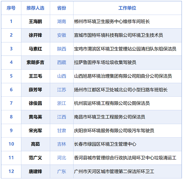 乐冠体育环保：2025全国“十佳环卫人”评选启动，十二省份候选人出炉