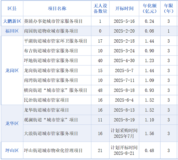 乐冠体育环保：2025年深圳11个街道“城市管家”出炉