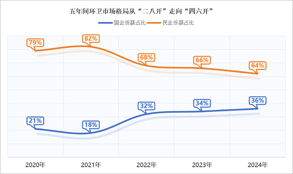 乐冠体育环保：五年间环卫市场格局从“二八开”走向“四六开”