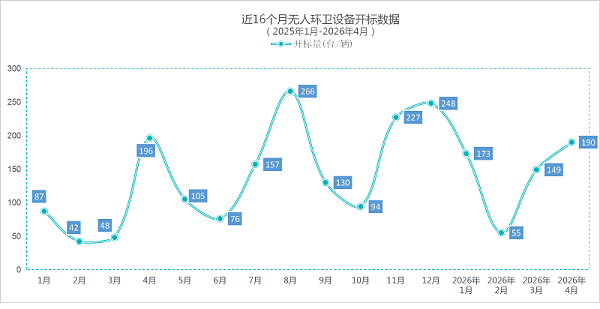 乐冠体育环保：近16个月无人环卫设备开标数据