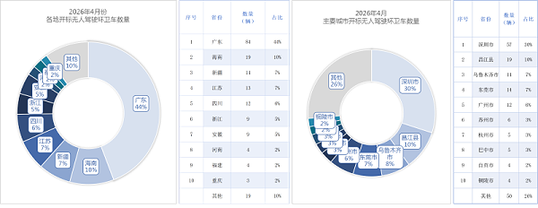 乐冠体育环保：各地开标无人驾驶环卫设备采购量
