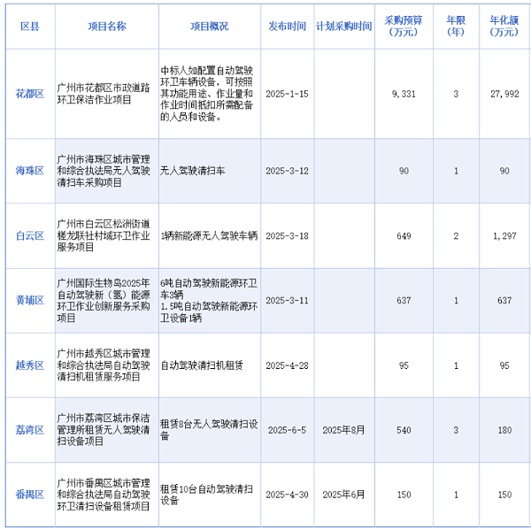 乐冠体育环保：广州七大行政区密集发布无人驾驶清扫设备及服务订单