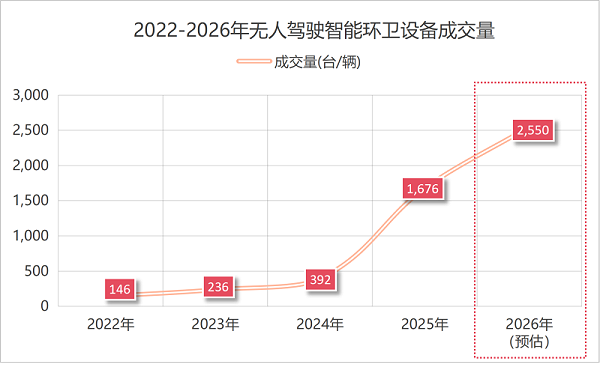 乐冠体育环保：2022-2026年无人驾驶智能环卫设备成交量