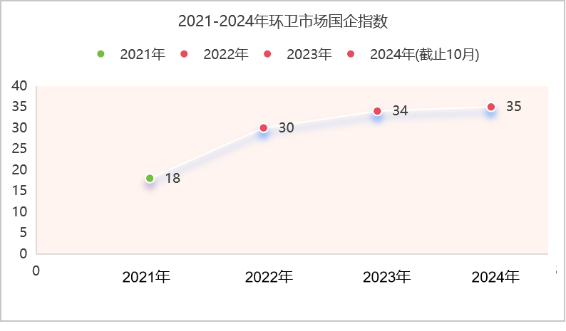 乐冠体育环保：2021-2024年国企指数