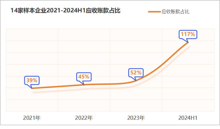 乐冠体育环保：14家样本企业2021-2024H1应收账款占比