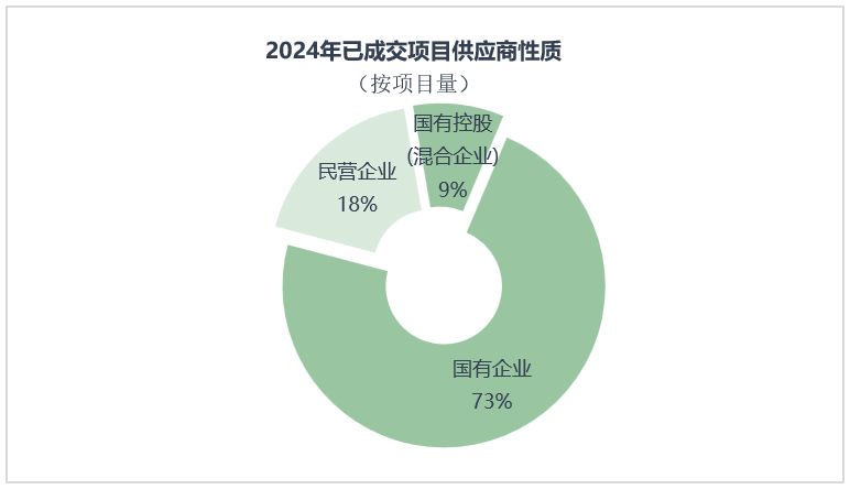乐冠体育环保：2024年成交项目供应商性质