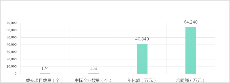 2021年4月垃圾分类运营项目市场成交情况-乐冠体育环保