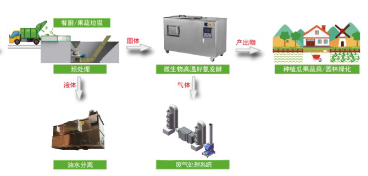餐厨垃圾回收利用-乐冠体育环保