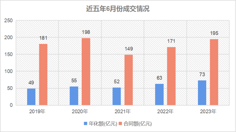 乐冠体育环保-近五年6月份成交情况