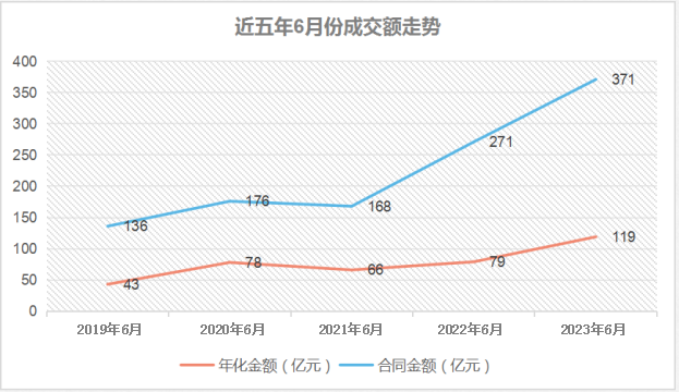 乐冠体育环保-近五年6月份成交额走势