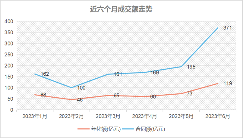 乐冠体育环保-近六个月成交额走势