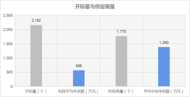 乐冠体育环保：开标量与供应商量