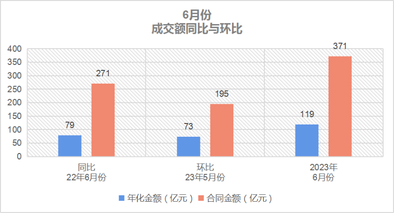 乐冠体育环保-6月份成交额同比与环比