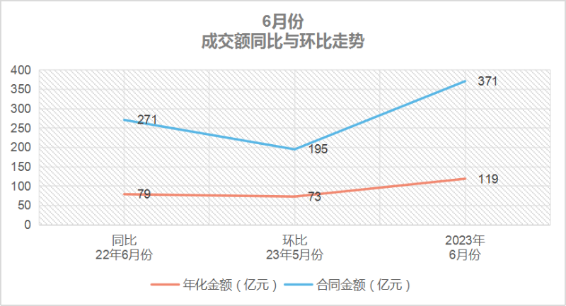 乐冠体育环保-6月份成交额同比与环比走势