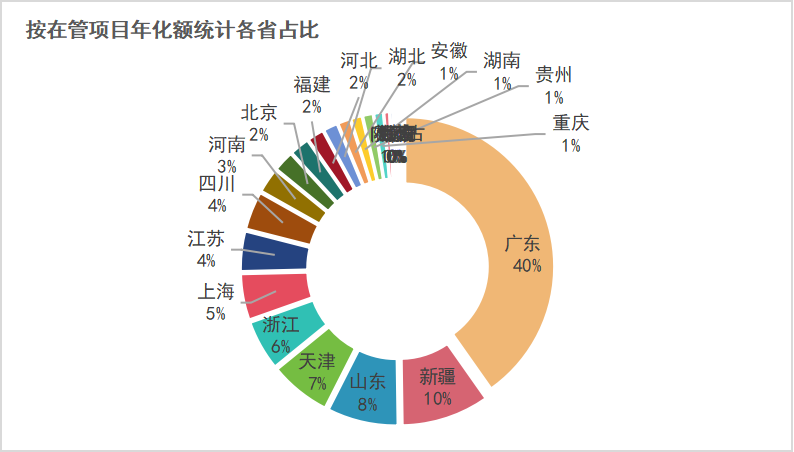 乐冠体育环保：按在管项目年化额统计各省占比
