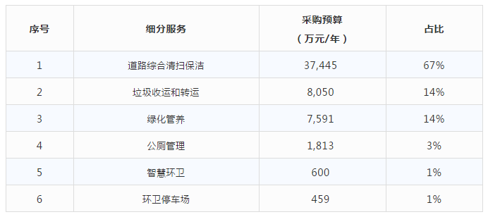 乐冠体育环保-细分服务比重