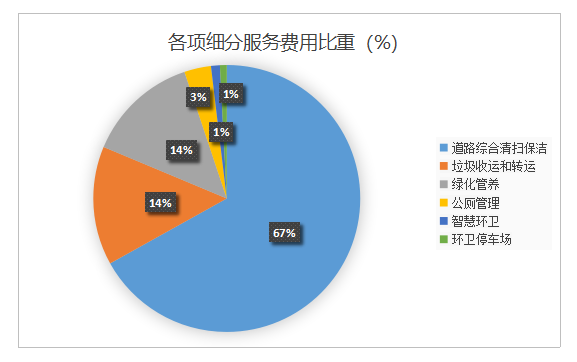 乐冠体育环保-细分服务费用比重