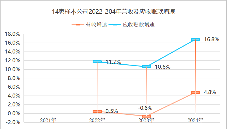 乐冠体育环保：2021到2024年样本环卫公司应收账款增速