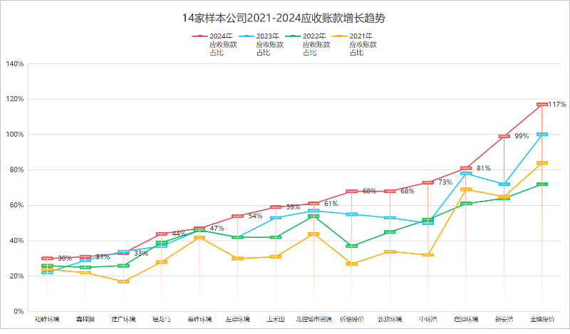 乐冠体育环保：2021到2024年样本环卫公司应收账款增长趋势