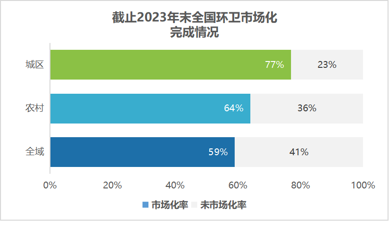 乐冠体育环保：2023年末全国环卫市场化完成状态1