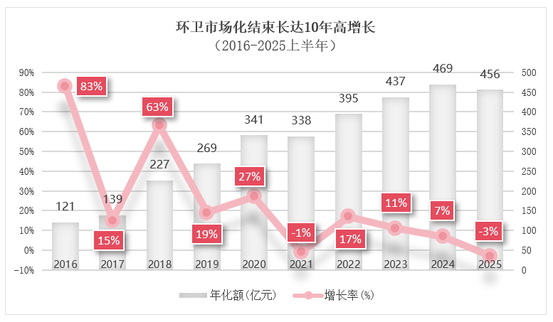 乐冠体育环保：环卫市场化结束长达10年高增长