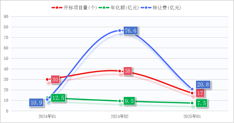 乐冠体育环保-上半年环卫特许经营项目成交情况