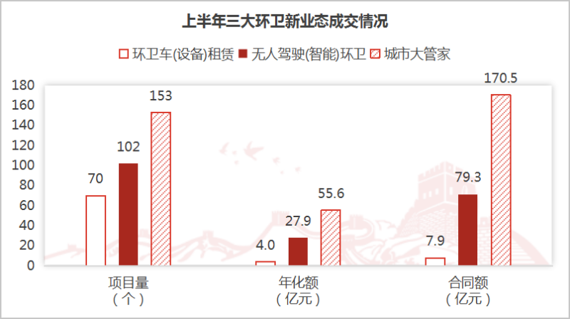 乐冠体育环保-上半年三大环卫新业态成交情况