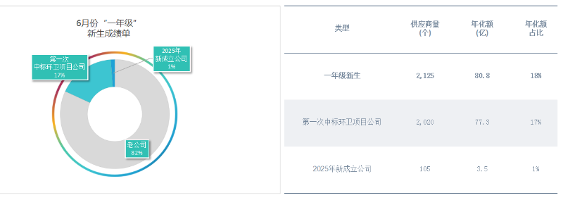 乐冠体育环保-上半年“一年级”环卫新生成交情况