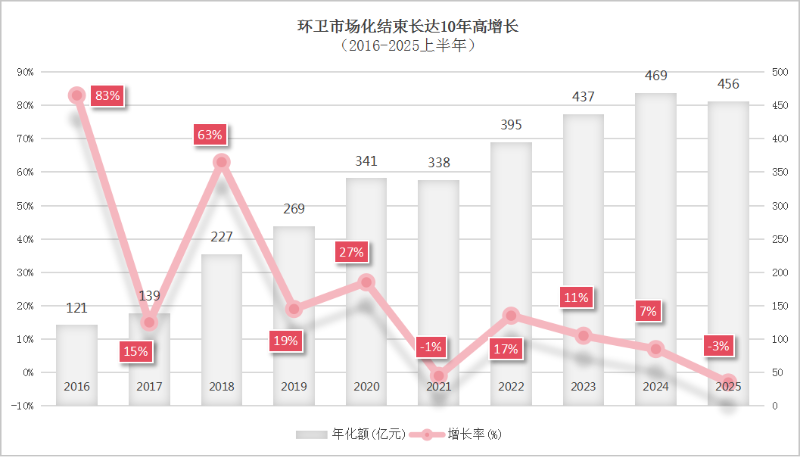 乐冠体育环保-上半年成交年化额现近10年最大降幅