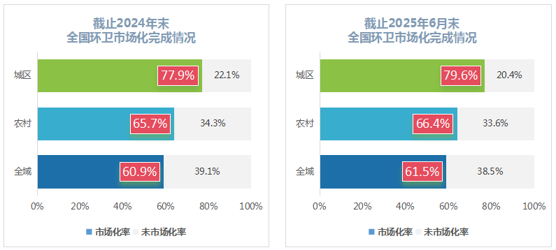 乐冠体育环保-全国环卫市场化完成情况
